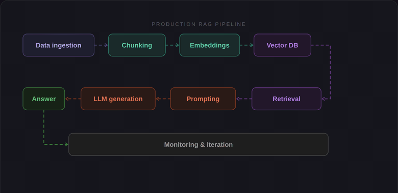 Why Most RAG Systems Fail in Production (And How to Fix Them)