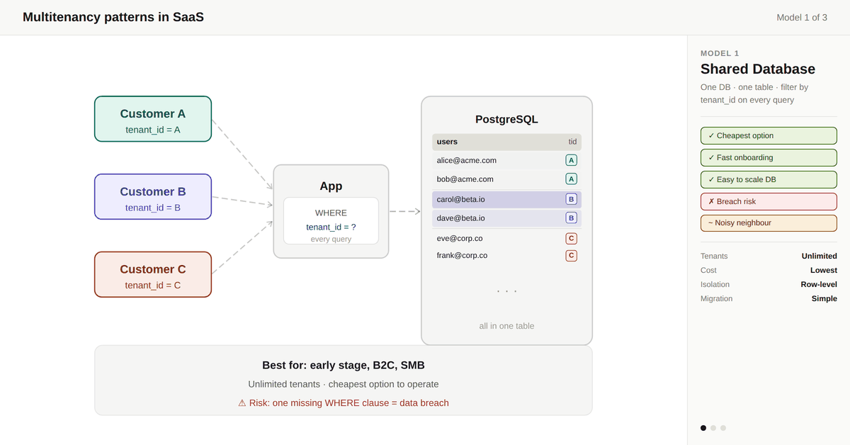 Multi-Tenancy: Pick Your Isolation Model