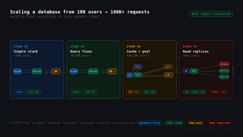 How I Scaled a Database from 100 Users to 100K+ Requests per Day