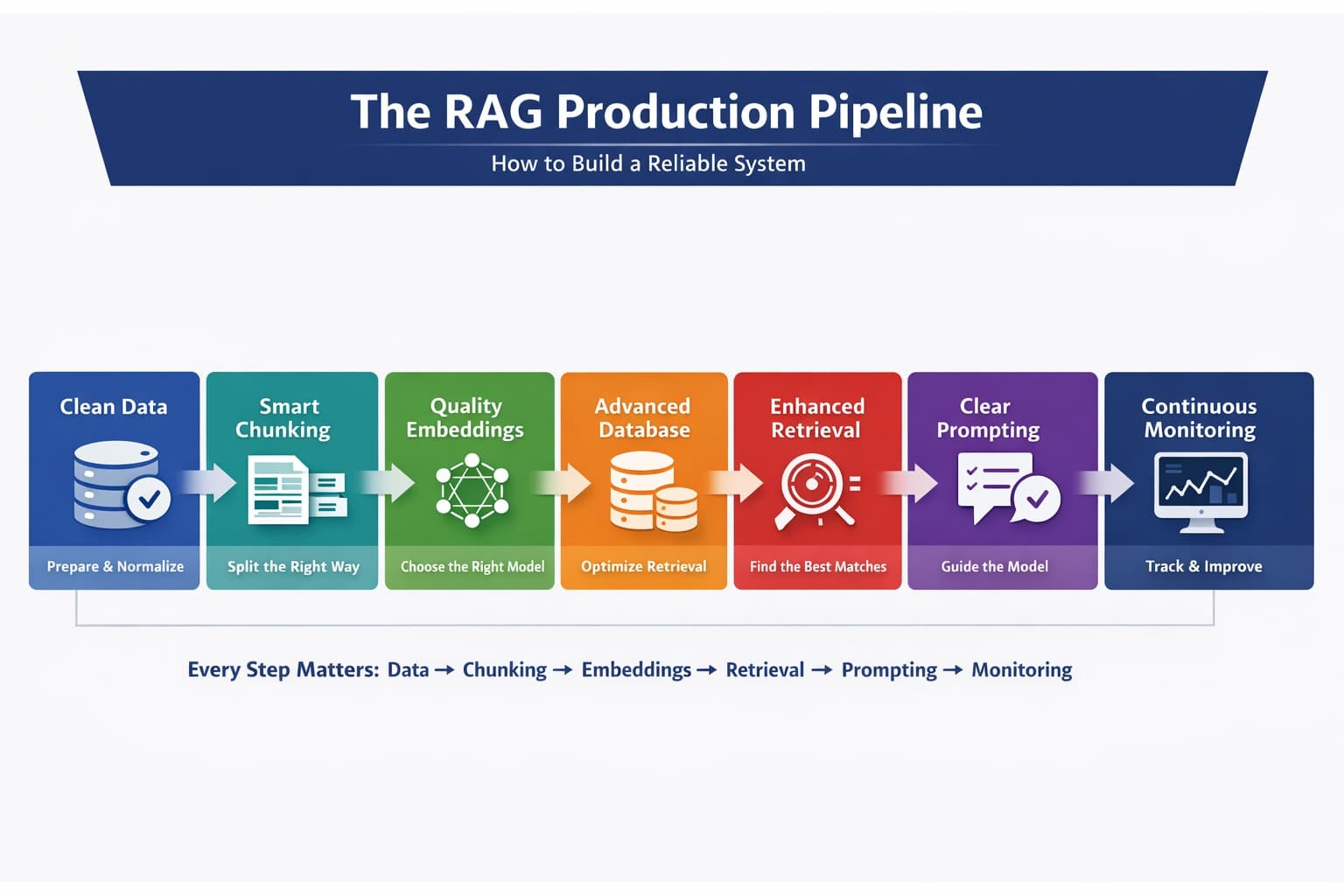 Why Most RAG Systems Fail in Production (And How to Fix Them)